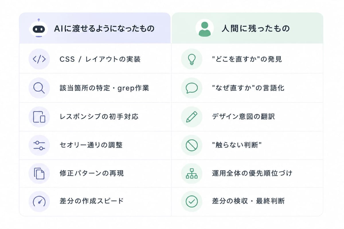 「AIに渡せるようになったもの」（CSS・レイアウトの実装、該当箇所の特定、レスポンシブの初手対応など）と「人間に残ったもの」（どこを直すかの発見、なぜ直すかの言語化、触らない判断、差分の検収・最終判断など）の対比表